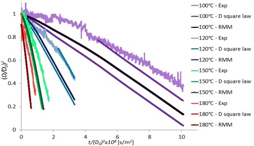 Pentadecane single droplet surface versus t/D02 at various ambient temperatures  in comparing with the D2 law and RMM model