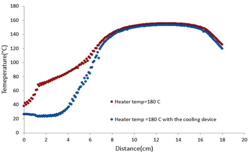 Temperature profiles with and without the cooling device at the heater temperature of 180 °C