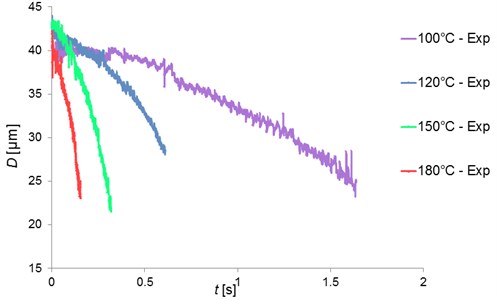 Pentadecane single droplet diameter (µm) versus time (seconds)  at various ambient temperatures