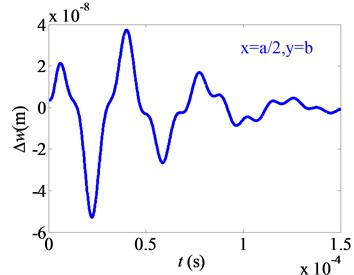 Effects of Casimir force on difference of nonlinear free vibration (ε= 0.01)
