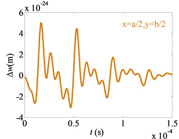 Effects of Casimir force on difference of nonlinear free vibration (ε= 0.01)
