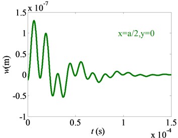 Displacement variation of nonlinear free vibration