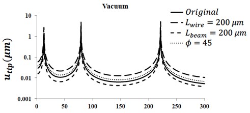 Harmonic response of micro-cantilever in vacuum:  a) tip displacement; b) maximum stress magnitude at mid-span