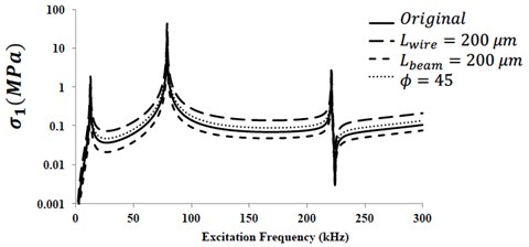 Harmonic response of micro-cantilever in vacuum:  a) tip displacement; b) maximum stress magnitude at mid-span