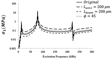 Harmonic response of micro-cantilever in air (10 atm):  a) tip displacement; b) maximum stress magnitude at mid-span