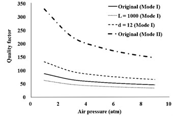 Effect of actuator distance from the clamp point and the length  of actuator wire on the quality factor at first natural frequency