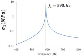 The predicted harmonic response of the tested micro-cantilever assuming ΔT-= 1 °C; a) displacement magnitude; b) stress at mid-span