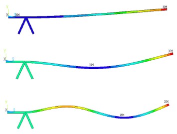 First 3 mode shapes obtained from a) analytical model; and b) ANSYS