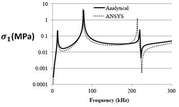 Harmonic response of the micro-cantilever using analytical model compared to the analogous ANSYS model: a) tip displacement; b) stress magnitude for 1 nm actuation