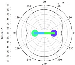 Distribution of far-field aerodynamic noises of the bogie