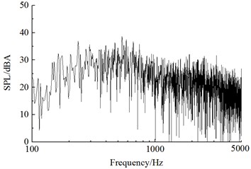 Frequency spectrums of sound pressure level of the bogie