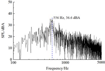 Frequency spectrums of sound pressure level of the bogie