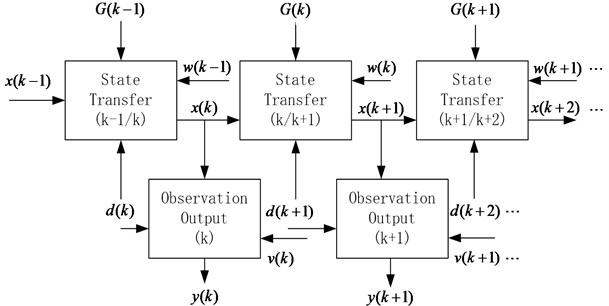 State estimation and observation processes of the suspension system
