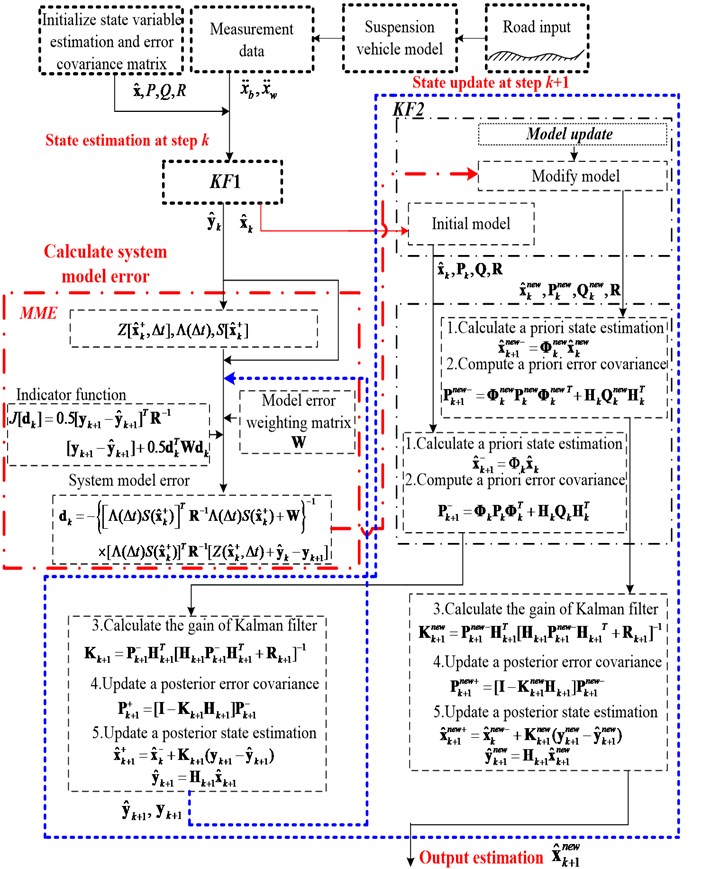 The flow chart of the estimation process based on MME criterion and KF algorithm