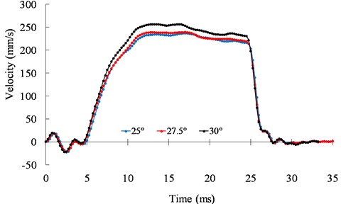 Speed responses of the motor under 25°, 27.5°, and 30°
