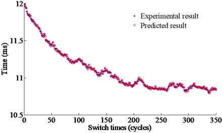 Comparison between the predictive results and the experimental results