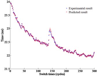 Comparison between the predictive results and the experimental results