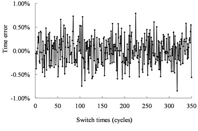 Operating time of the mechanical switch actuated by the ultrasonic motor  from the experimental results under 40 kHz, and 500 Vpp
