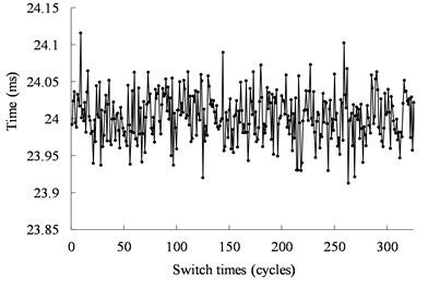 Operating time of the mechanical switch actuated by the ultrasonic motor  from the experimental results under 40 kHz and 500 Vpp