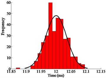 Statistical distribution of the operating time of the mechanical switch actuated  by the ultrasonic motor from the experimental results