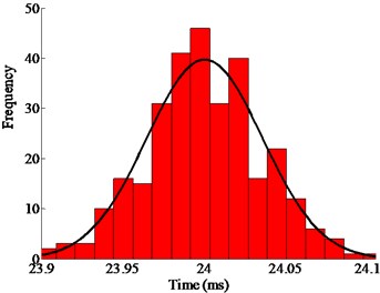 Statistical distribution of the operating time of the mechanical switch actuated  by the ultrasonic motor from the experimental results