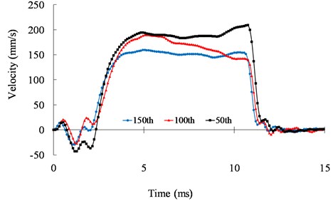 Speed response of the mechanical switch actuated by the ultrasonic motor  under 39.6 kHz and 500 Vpp at the 50th, 100th, and 150th cycles