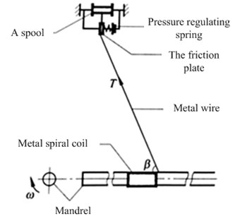 Winding principle of semi-automatic spiral coils with mandrel