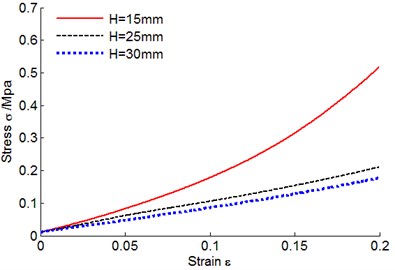Metal rubber stress-strain curves  under different heights