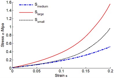 Metal rubber stress-strain curves  under different bearing areas