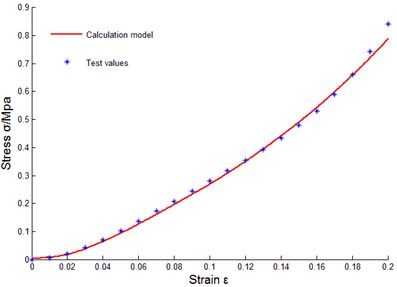 Comparison between model calculated value and tested value of mr samples
