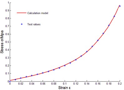 Comparison between model calculated value and tested value of mr samples