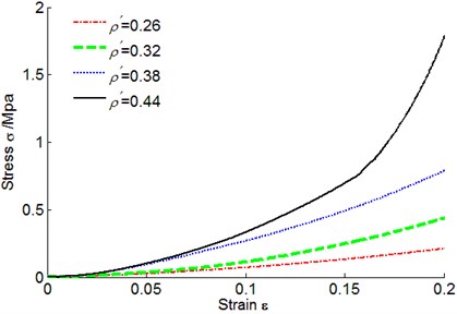 Metal rubber stress-strain curves under different densities