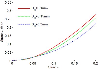 Metal rubber stress-strain curves under different diameters of metal wires