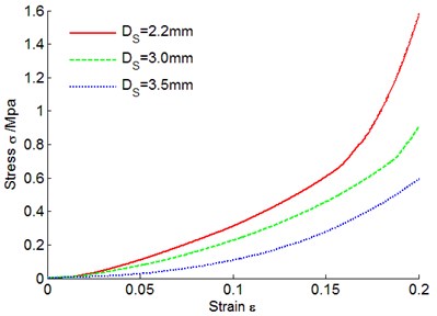 Metal rubber stress-strain curves under different spiral coil diameters