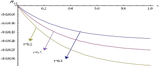 Stress component σ12 at y= 0.2 for different values of t verses x