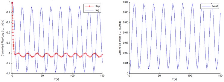 The controlled responses of the three motions and pitch motion by fuzzy controller  under conditions of U0= 8, 12, and 18 m/s, respectively