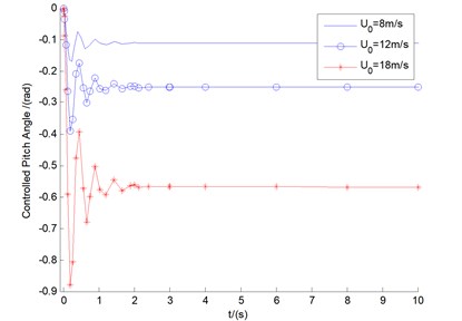 The controlled responses of the three motions and pitch motion by fuzzy controller  under conditions of U0= 8, 12, and 18 m/s, respectively