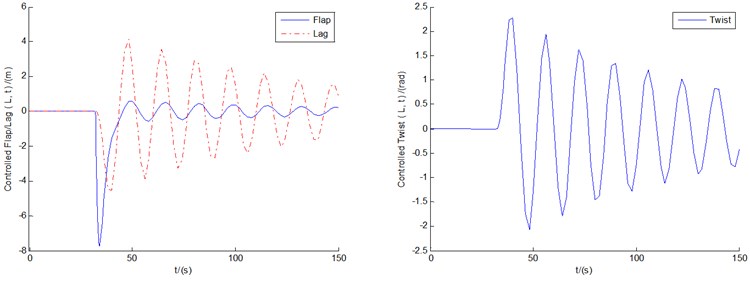 The controlled responses of the three motions and pitch motion by BPNN controller  under conditions of U0= 8, 12, and 18 m/s, respectively