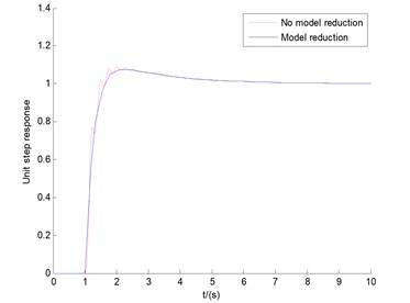 The response of model reduction in present study vs. that without model reduction in reference [19]