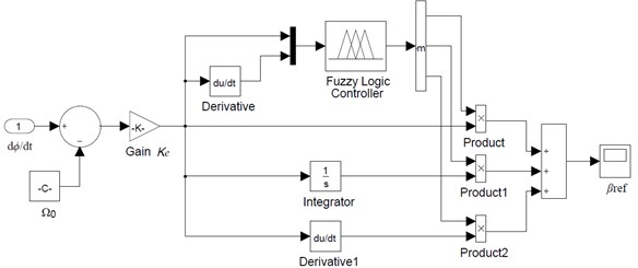 The structure of fuzzy PID controller