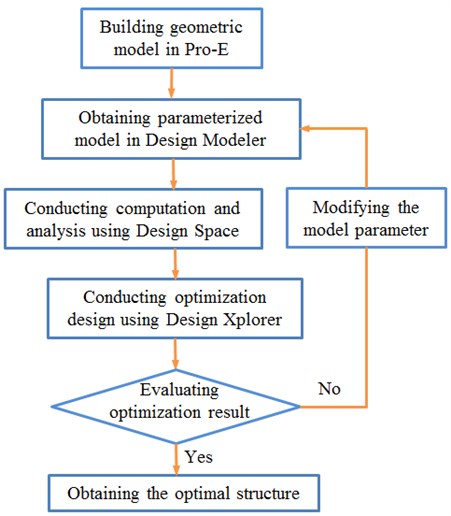 Flow diagram of the optimization design