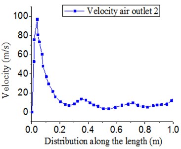 Velocity distribution of outlet 2