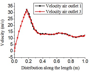 Velocity distribution of outlet 1 and 3