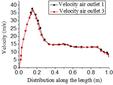 Velocity distribution of outlets