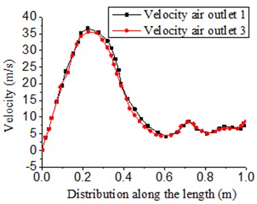 Velocity distribution of outlet 1 and 3