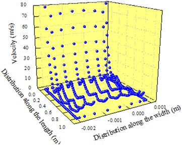 Velocity distribution of outlet 2