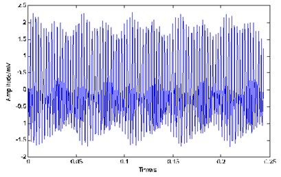 The time domain waveform of simulated vibration signal