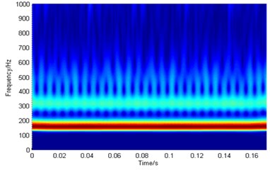 Time-frequency spectrum in S domain and the power spectrum  of the inner ring fault signal before and after resolution-improvement processing