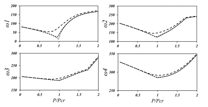 Variations of first four natural frequencies of SSSS plate with load ratio,  wo/h= 0.001 (_), wo/h= 0.01 (…) and wo/h= 0.1 (---)