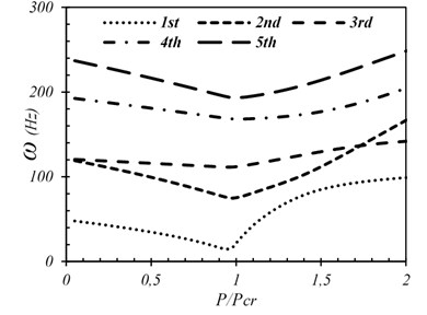 First five frequencies  of SSSS plate (wo/h= 0.01)
